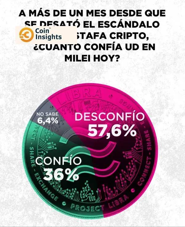 Tỷ lệ tin tưởng của người dân Argentina đối với Tổng thống Milei