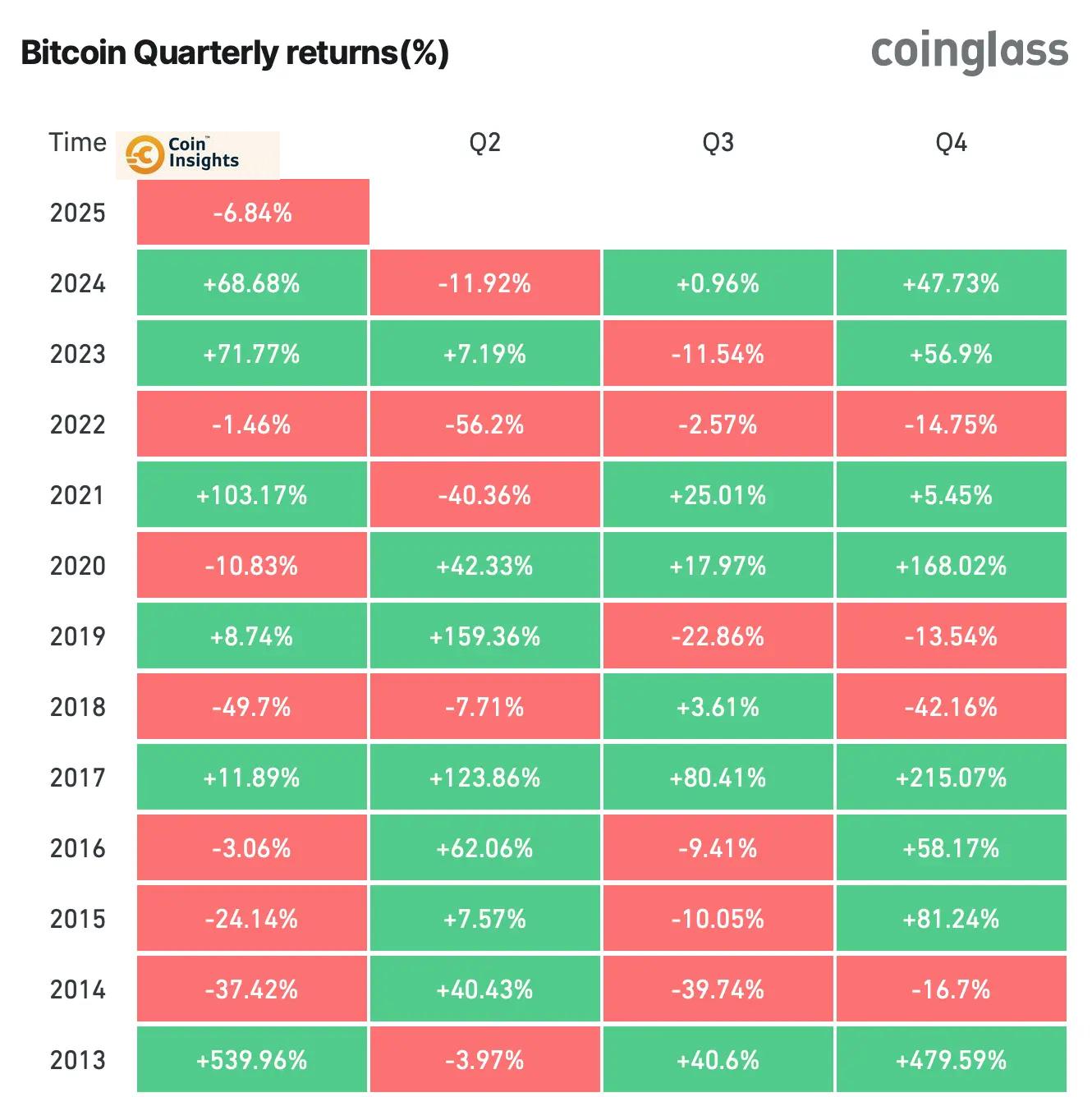 Lợi nhuận hàng quý của Bitcoin