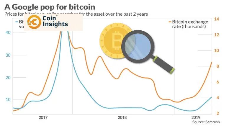Sự tương quan giữa giá Bitcoin và lượng tìm kiếm trên Google