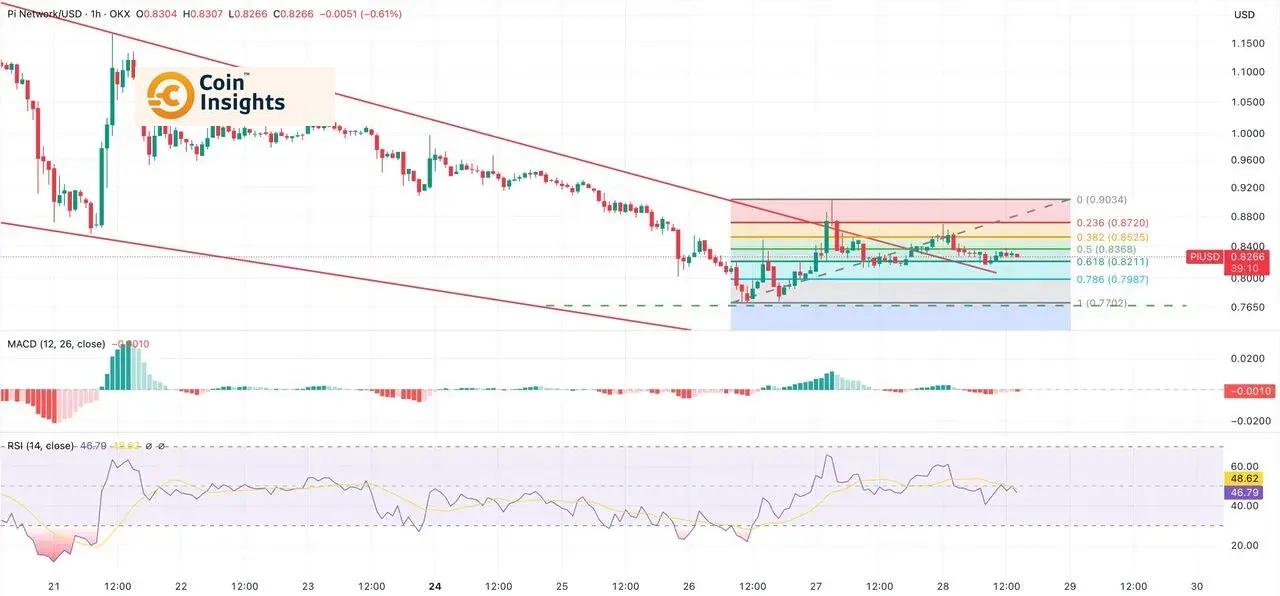 Pi Network Hợp Tác Với Telegram: Cơ Hội Vàng Hay Cạm Bẫy Giữa Thị Trường Khó Khăn? 4 Phân tích kỹ thuật Pi Network