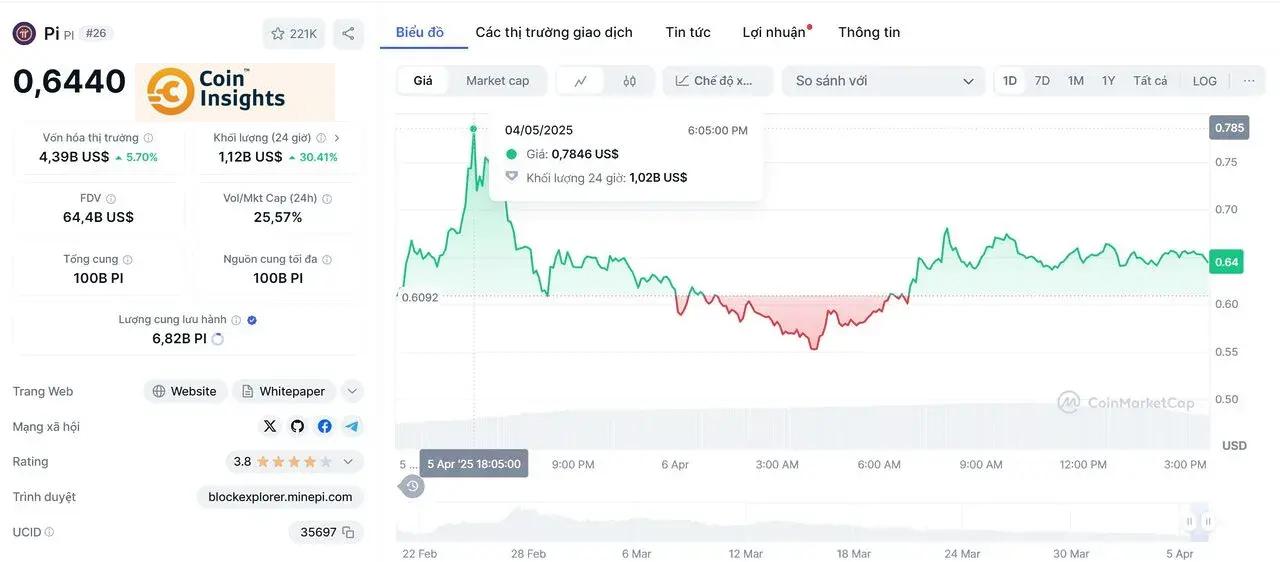 Phân tích kỹ thuật Pi Coin