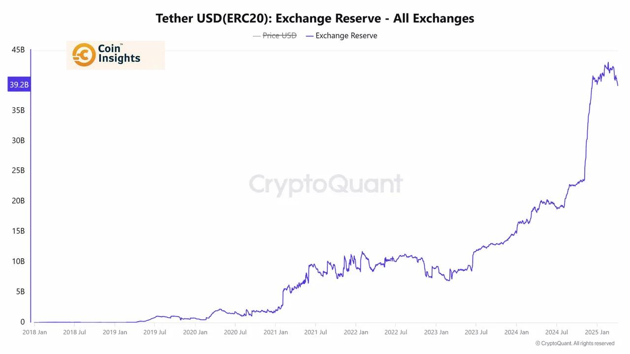 Dự trữ Tether