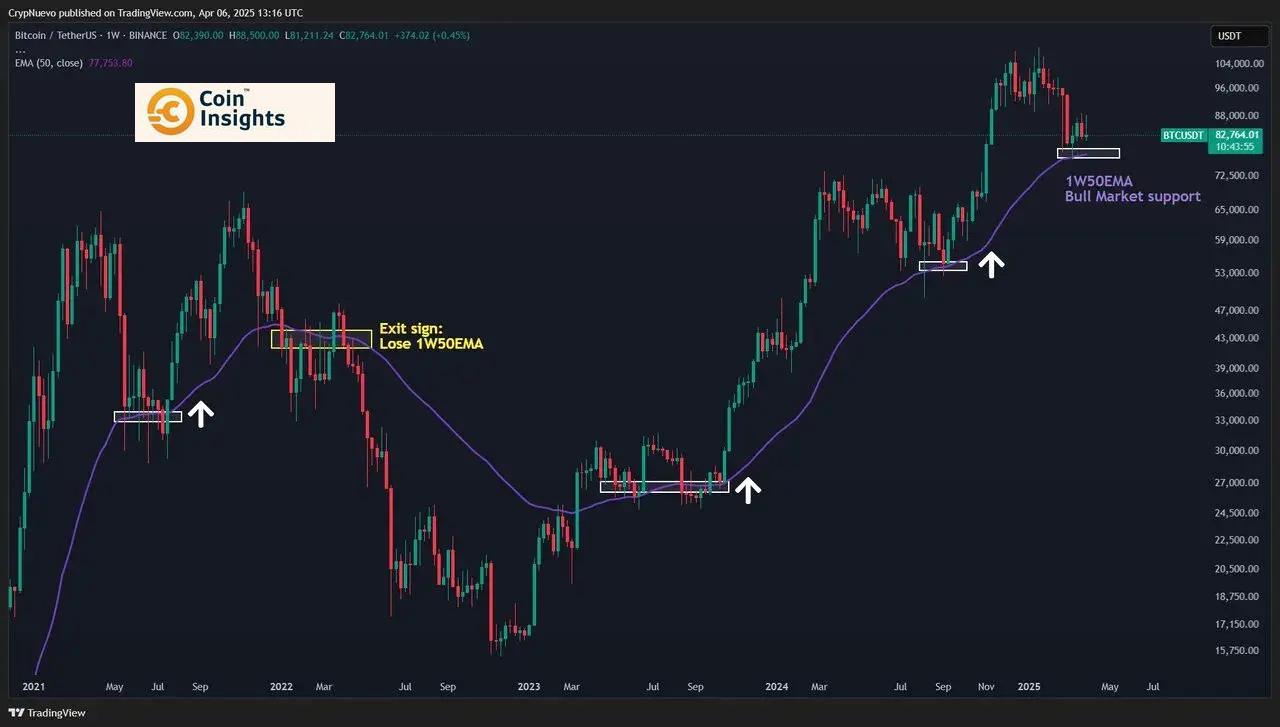 Biểu đồ 1 tuần BTC/USDT với 50EMA - Nguồn: CrypNuevo/X