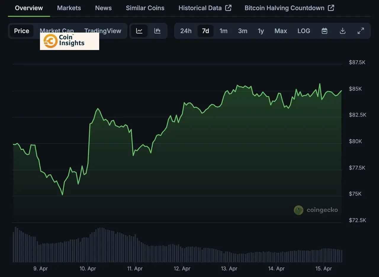 Biểu Đồ Giá Bitcoin