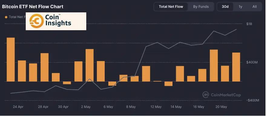 Sự gia tăng đầu tư vào Bitcoin