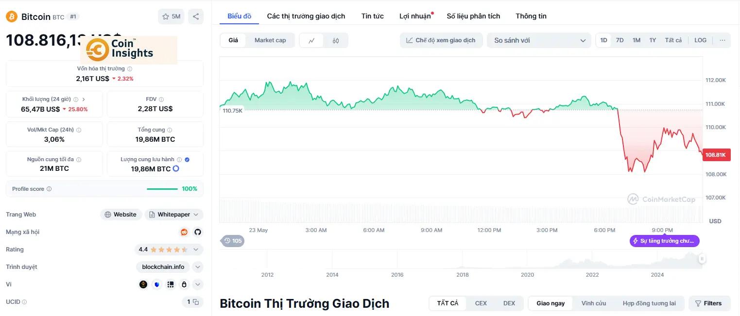 Biểu đồ giá Bitcoin