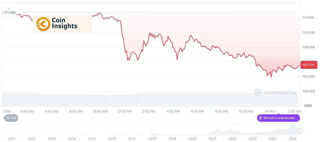 Biểu đồ giá Bitcoin hàng ngày vào ngày 24/5/2025