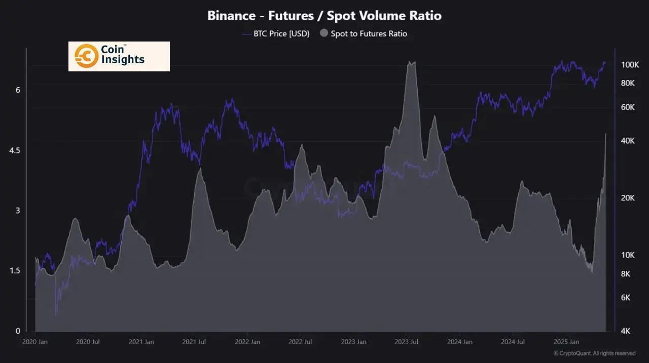 Tỷ lệ khối lượng giao dịch tương lai trên Binance