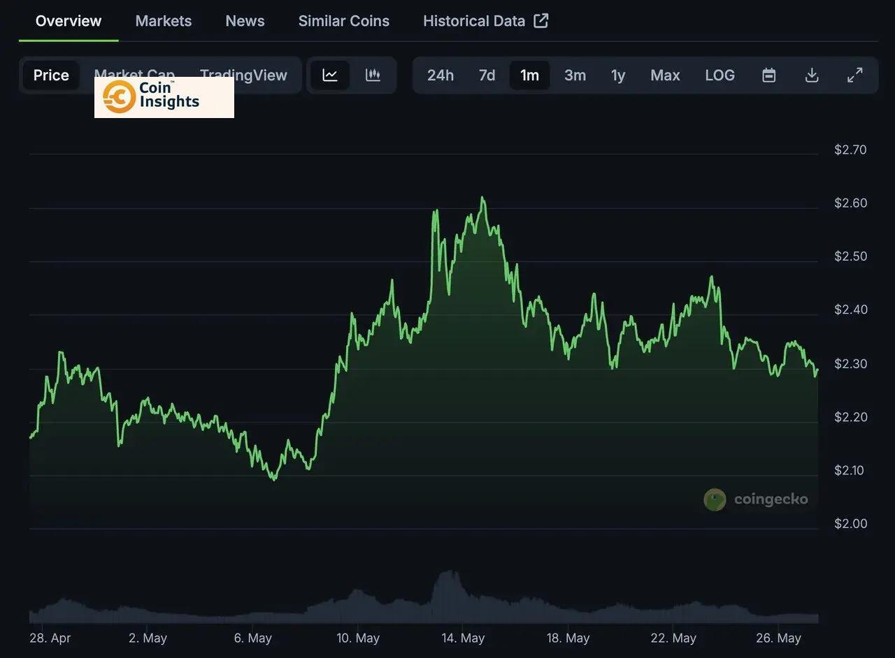 Biểu đồ giá XRP trong 1 tháng qua