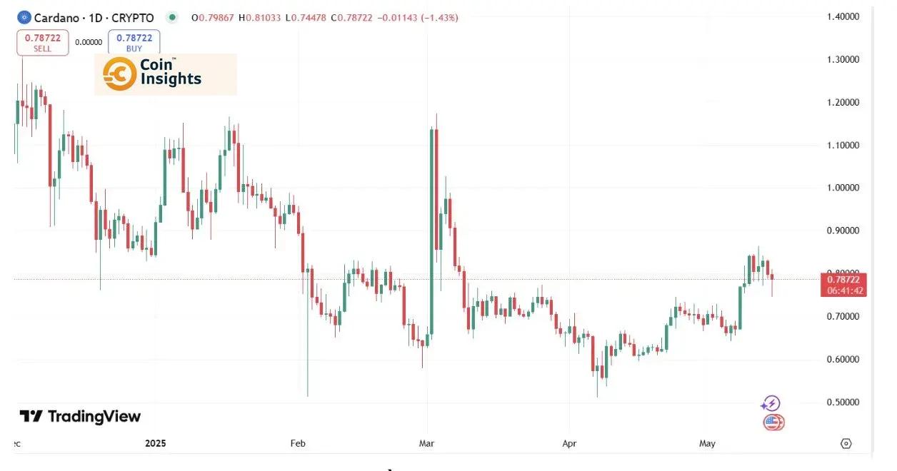 Biểu đồ giá Cardano