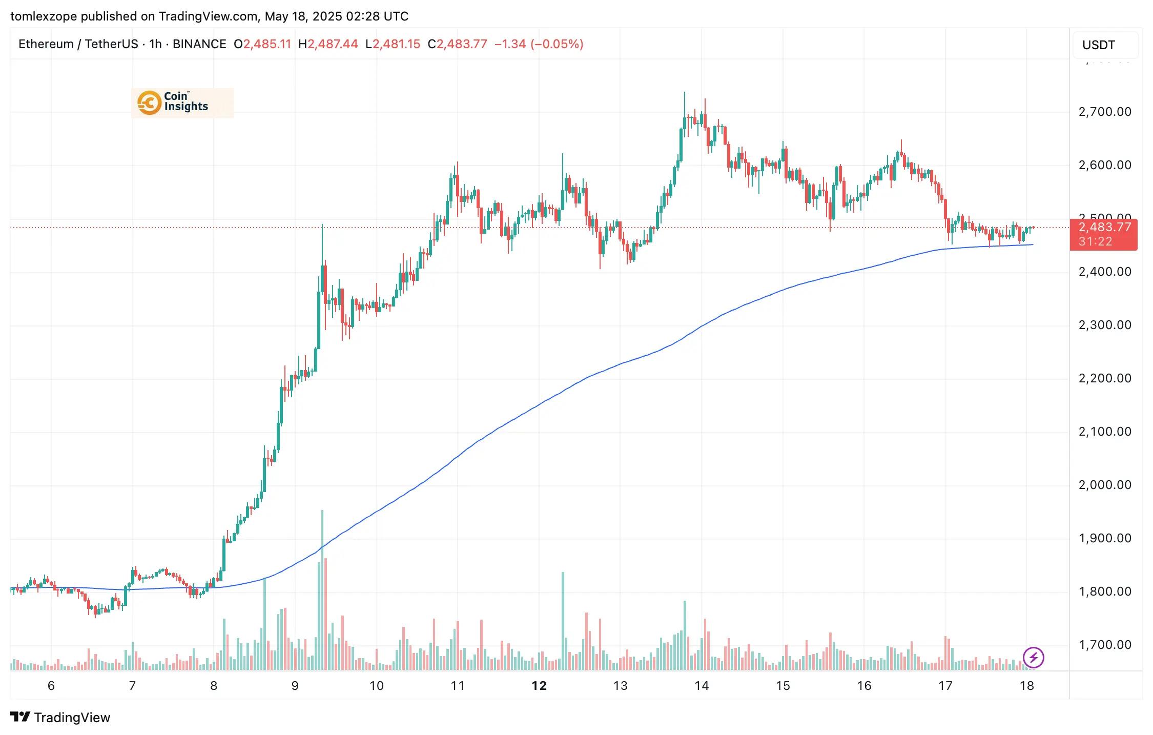 Biểu đồ giá ETH