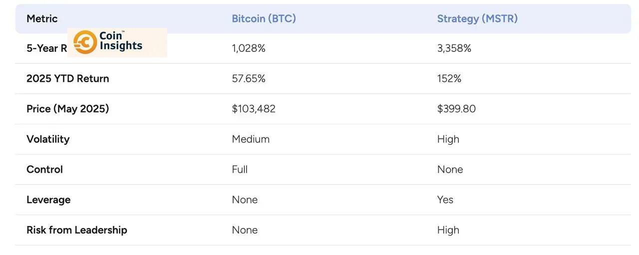 Đầu Tư Bitcoin Hoặc Cổ Phiếu Kho Bạc Bitcoin: Lựa Chọn Nào Tốt Hơn? 2 Biểu đồ so sánh hiệu suất Bitcoin và cổ phiếu kho bạc Bitcoin