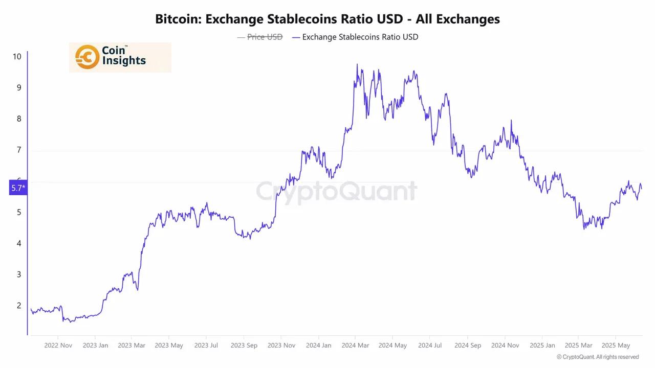 Tỷ lệ Stablecoin trên sàn giao dịch
