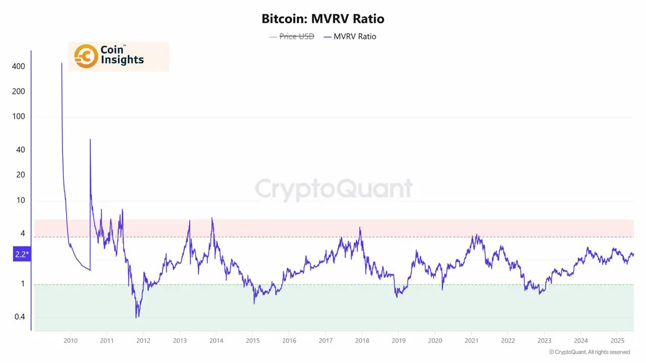 Tỷ lệ MVRV của Bitcoin