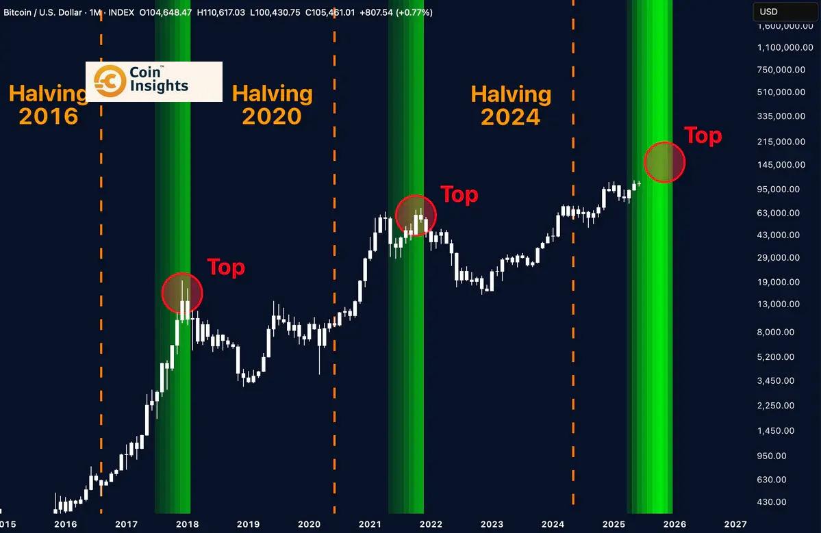 Thống kê về tiềm năng đầu tư vào Bitcoin