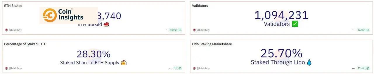 Staking Ethereum - Nguồn: Dune Analytics