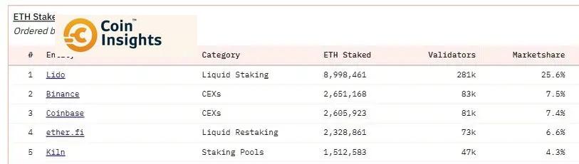 Top 5 người staking Ethereum - Nguồn: Dune Analytics