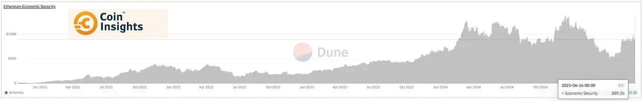 Bảo mật kinh tế Ethereum - Nguồn: Dune Analytics