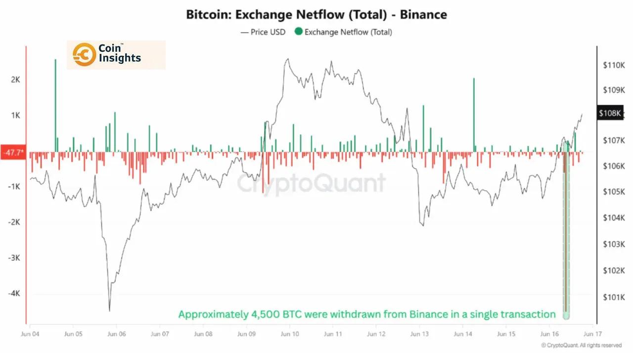 Số lượng Bitcoin rút ra khỏi sàn