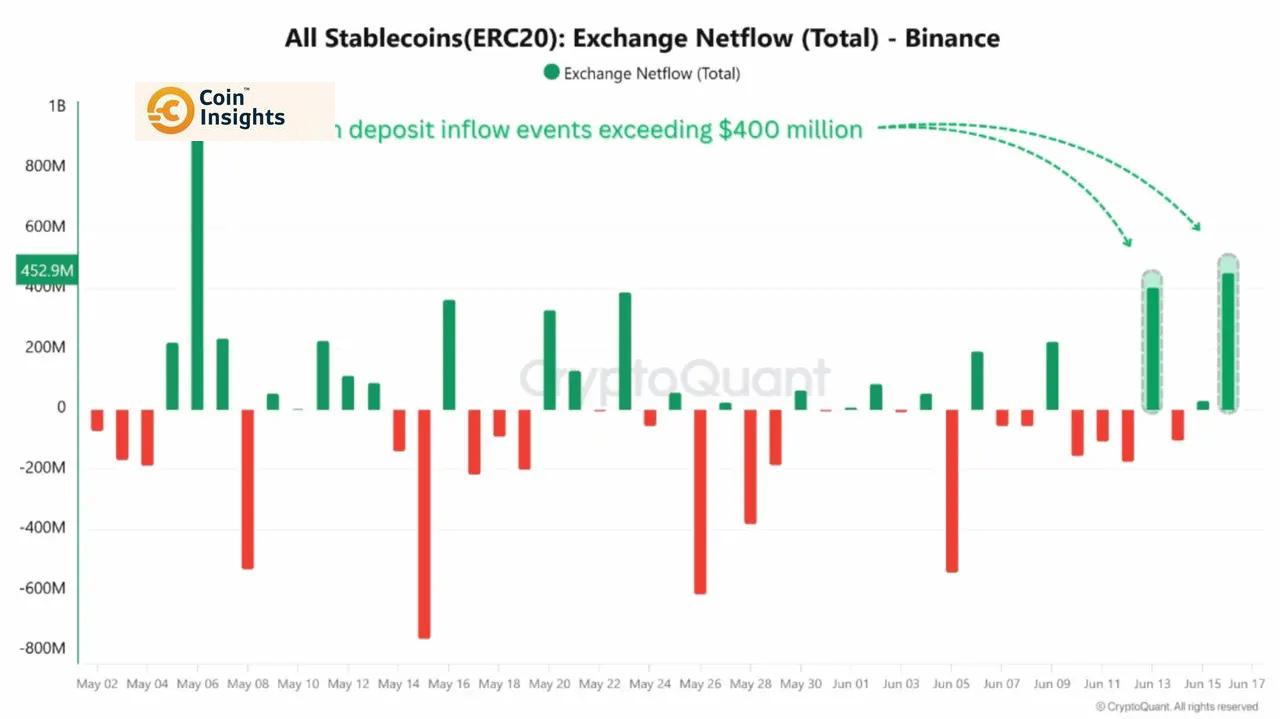 Dòng tiền Stablecoin vào Binance