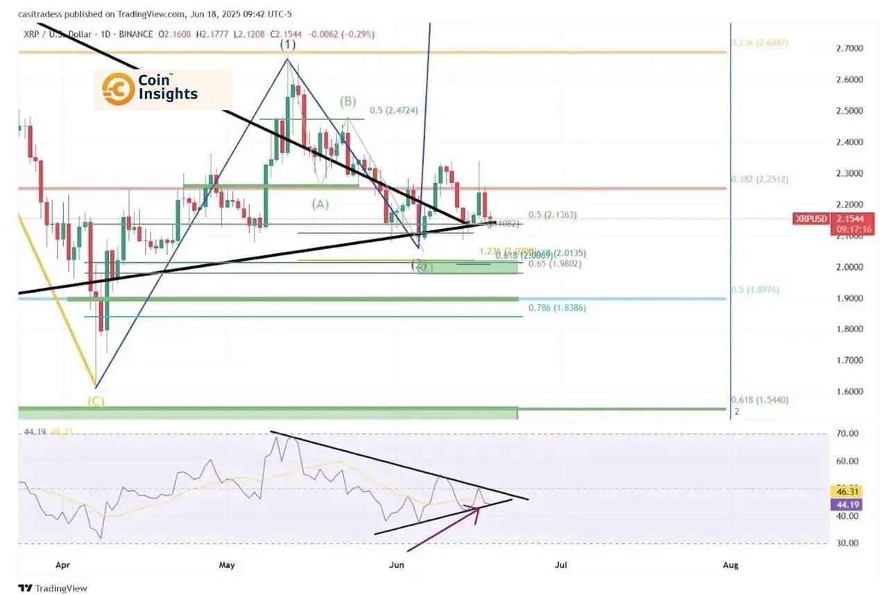 Biểu đồ giá XRP giai đoạn 2025