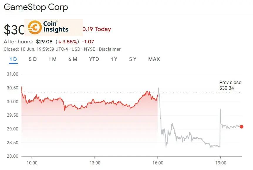 Giá cổ phiếu GameStop