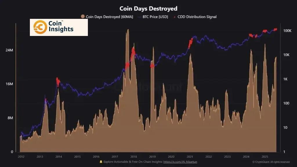 Biểu đồ Coin Days Destroyed mô tả sự gia tăng áp lực bán trong thị trường Bitcoin.