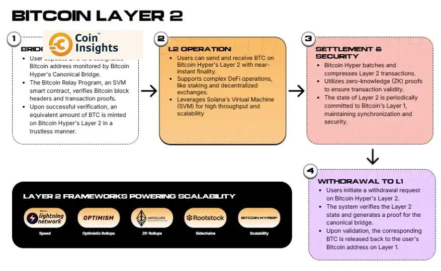 Tiềm năng của Bitcoin Hyper