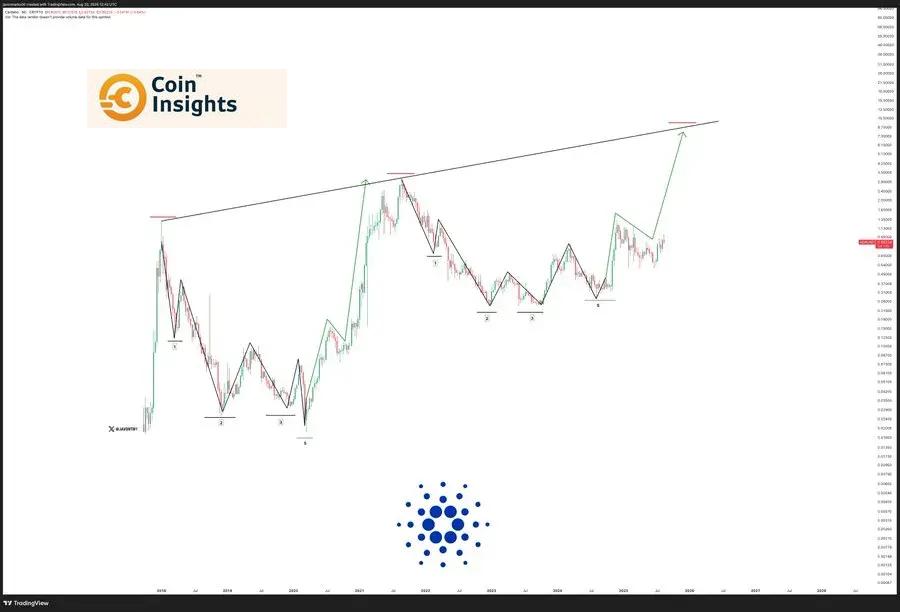 Biểu đồ Giá Cardano