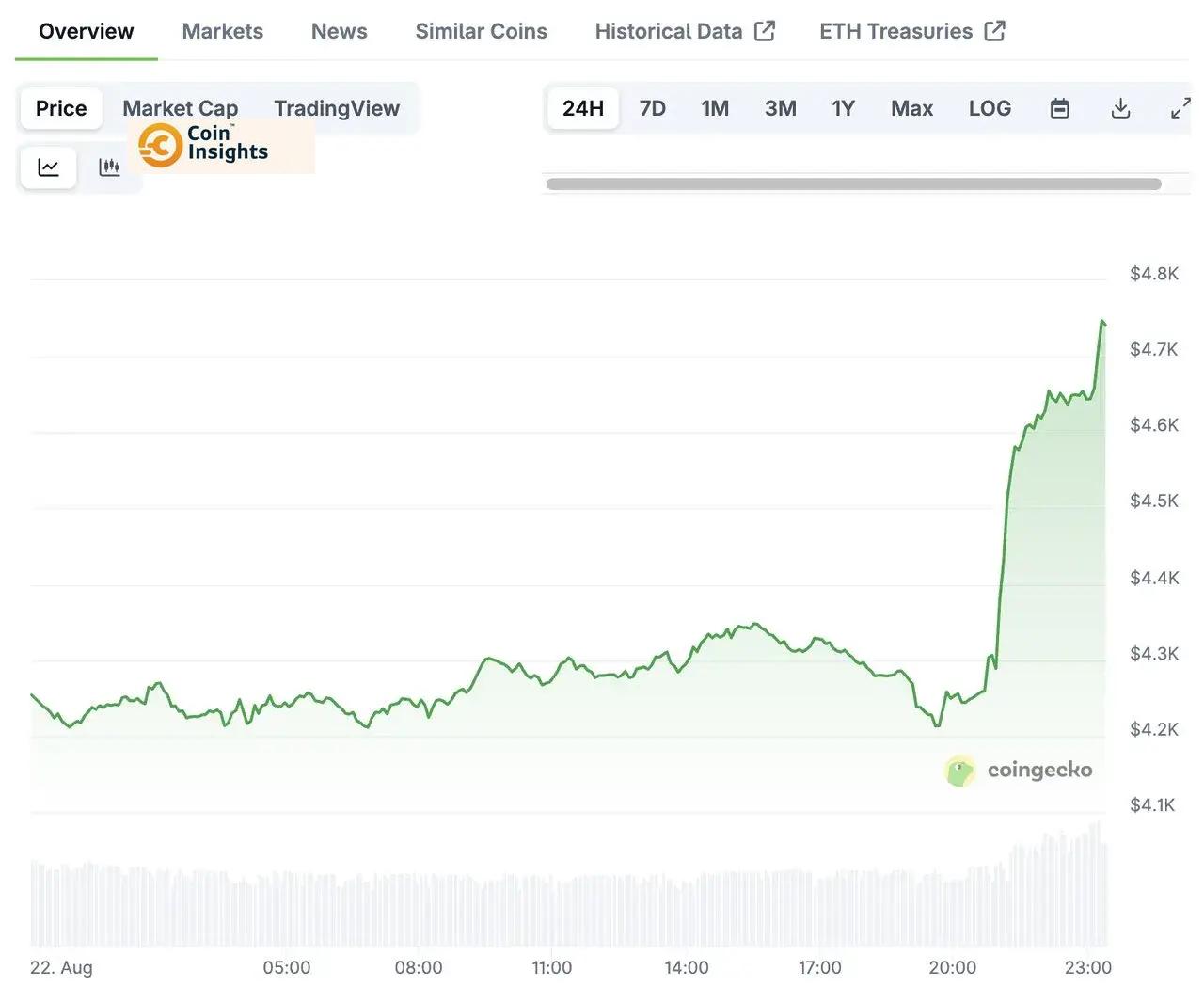 Biểu đồ giá ETH trong 24 giờ qua