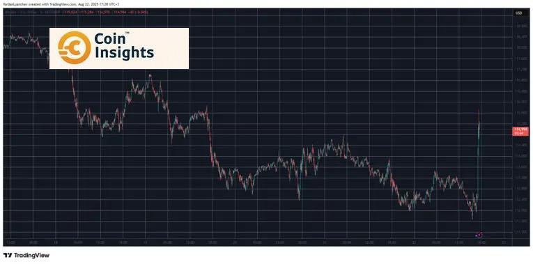 Thống kê về BTCUSD