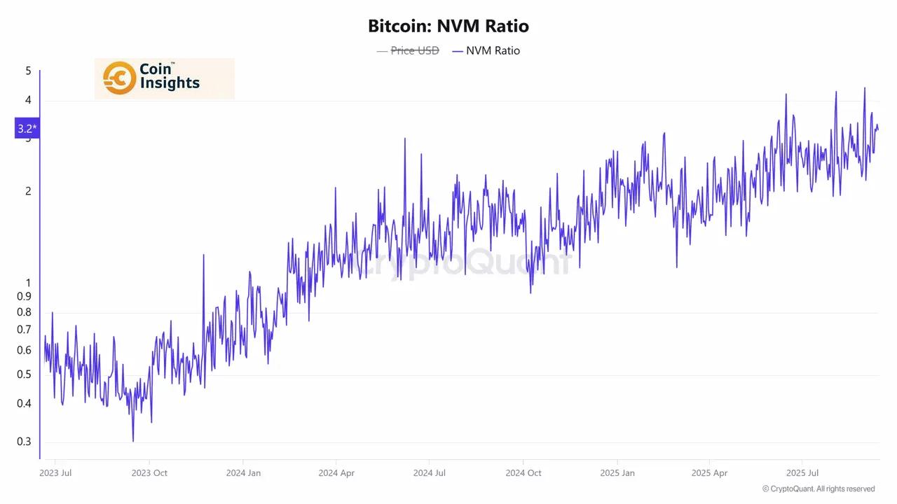 Bitcoin: 92% Nguồn Cung Đang Sinh Lời - Triển Vọng Thị Trường Đang Bấp Bênh 2 Chỉ số NVM - Network Value to Metcalfe