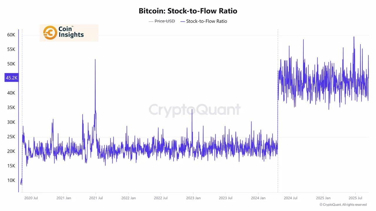 Bitcoin: 92% Nguồn Cung Đang Sinh Lời - Triển Vọng Thị Trường Đang Bấp Bênh 3 Biểu Đồ Stock-to-Flow Ratio của Bitcoin