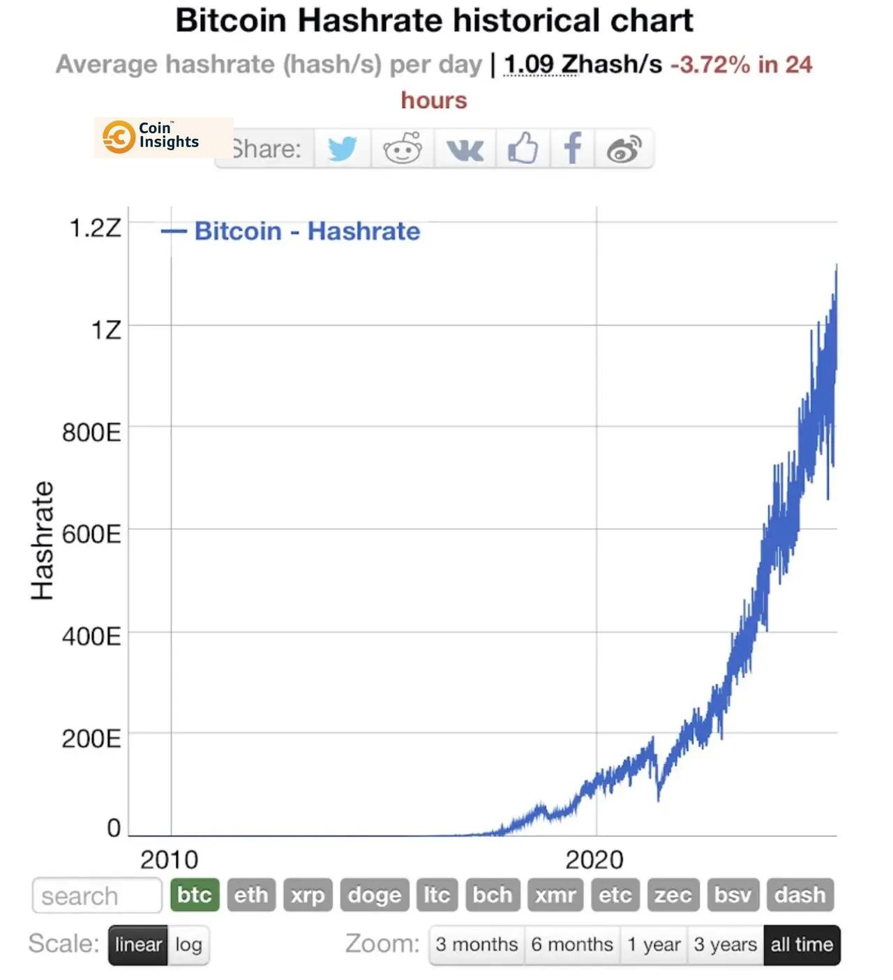 Hình ảnh minh họa cho sự phát triển của Bitcoin